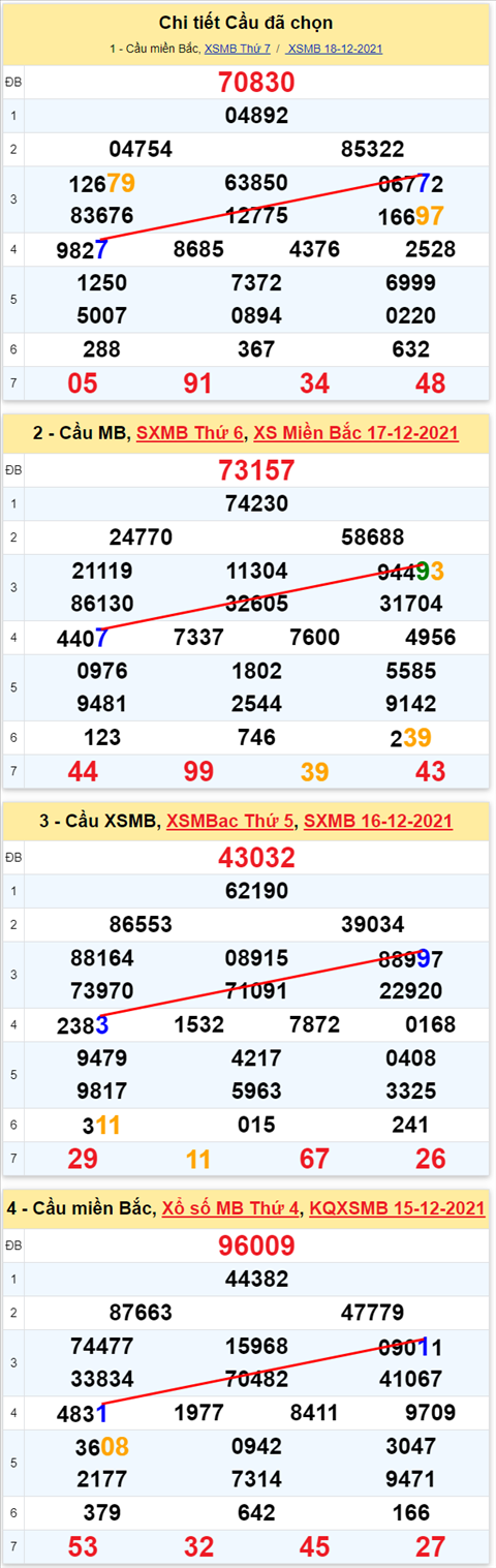 Lo kep XSMB 19122021 - Thong ke lo kep Mien Bac 1912 Chu nhat hinh anh 3