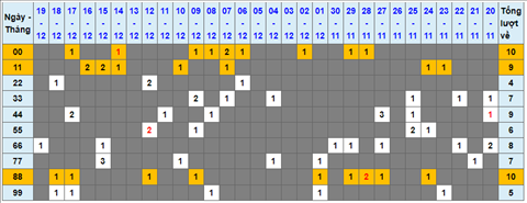 Lo kep XSMB 20122021 - Thong ke lo kep Mien bac 2012 Thu 2 hinh anh