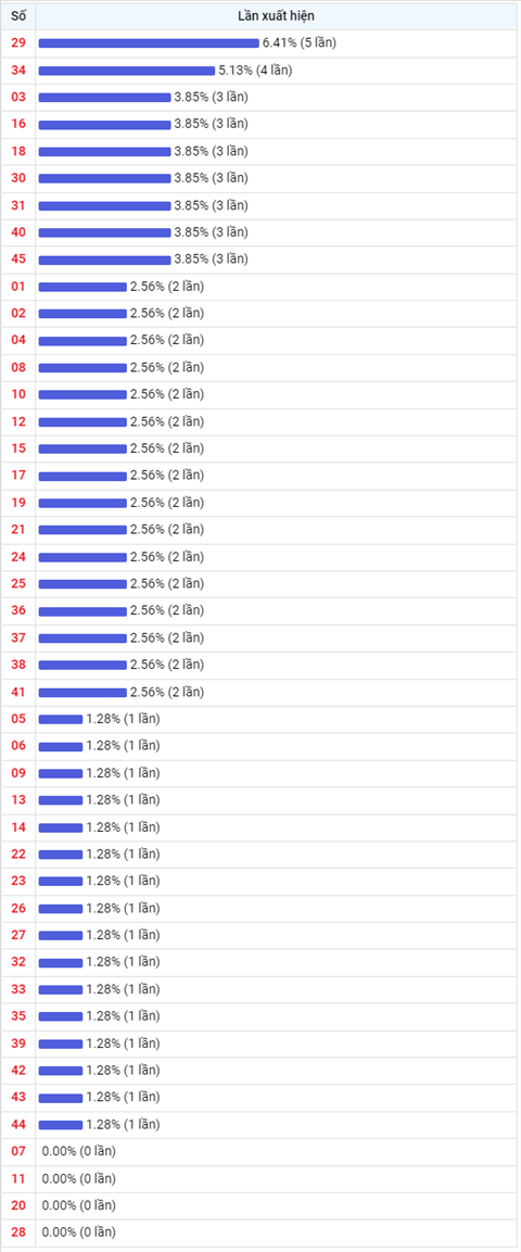 Thống kê Vietlott 22122021 - Phân tích Xổ số Mega 645 22-12 Thứ 4 hình ảnh 2 Thong ke Vietlott 22122021 - Phan tich Xo so Mega 645 22-12 Thu 4 hinh anh 2