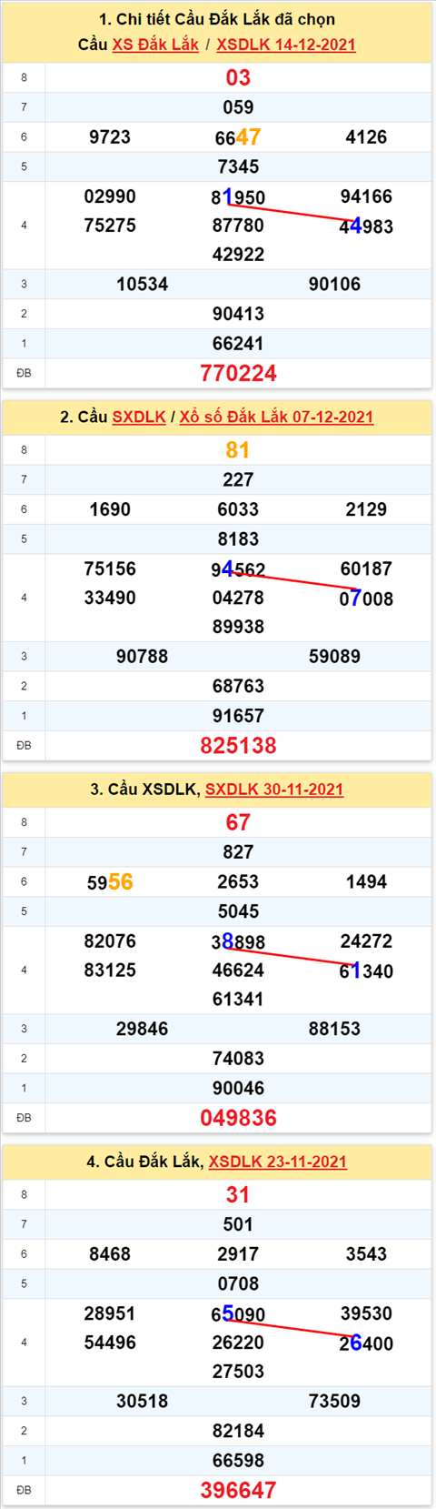 Thong ke XSMT 21122021 Thu 3 - Phan tich XSMT Thu 3 hom nay hinh anh