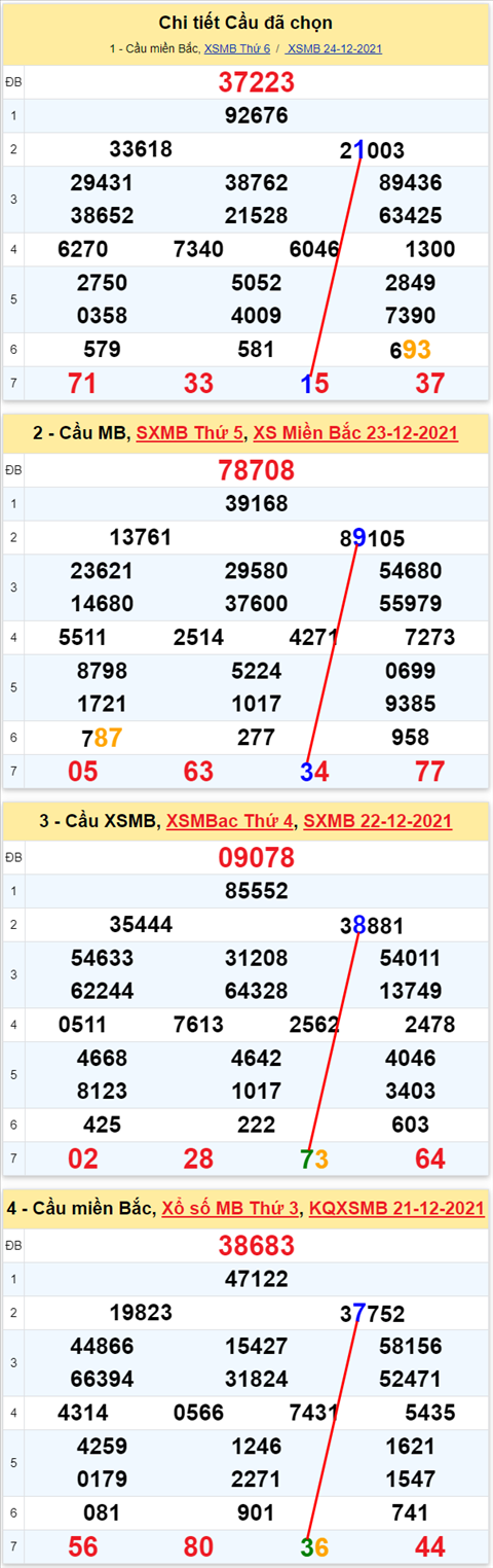 Lo kep XSMB 25122021 - Thong ke lo kep Mien bac 2512 Thu 7 hinh anh 2