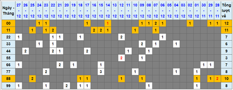 Lo kep XSMB 28122021 - Thong ke lo kep Mien bac 2812 Thu 3 hinh anh