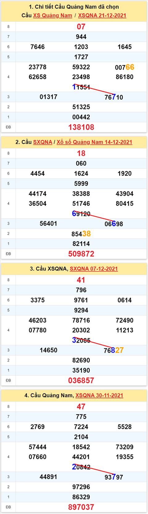 Thong ke XSMT 28122021 Thu 3 - Phan tich XSMT Thu 3 hom nay hinh anh 2