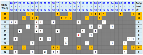 Lo kep XSMB 29122021 - Thong ke lo kep Mien bac 2912 Thu 4 hinh anh
