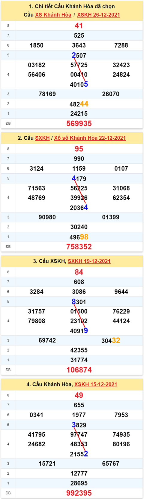 Thong ke XSMT 29122021 - Phan tich Xo so Mien Trung 29-12 Thu 4 hinh anh