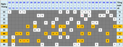 Lo kep XSMB 03122021 - Phan tich so kep Mien Bac 03-12 thu 6 hinh anh