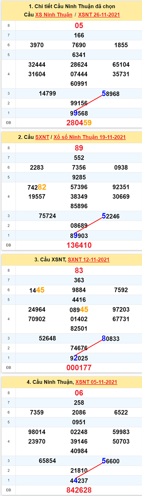 Thong ke XSMT 03122021 - Phan tich Xo so Mien Trung 03-12 Thu 6 hinh anh 2