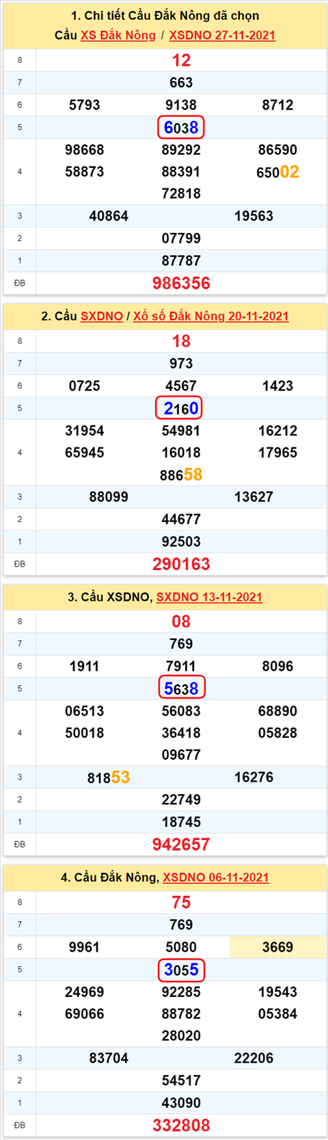 Thong ke XSMT 04122021 - Phan tich Xo so Mien Trung 04-12 Thu 7 hinh anh 3