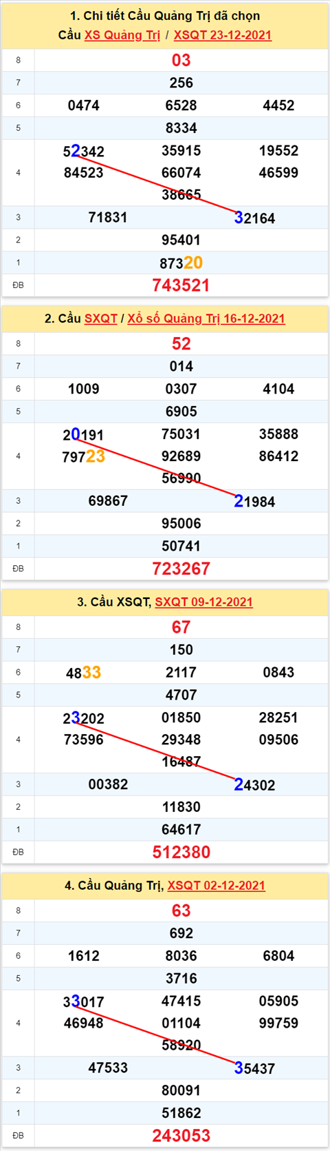 Thong ke XSMT 30122021 - Phan tich Xo so Mien Trung 30-12 Thu 5 hinh anh 3