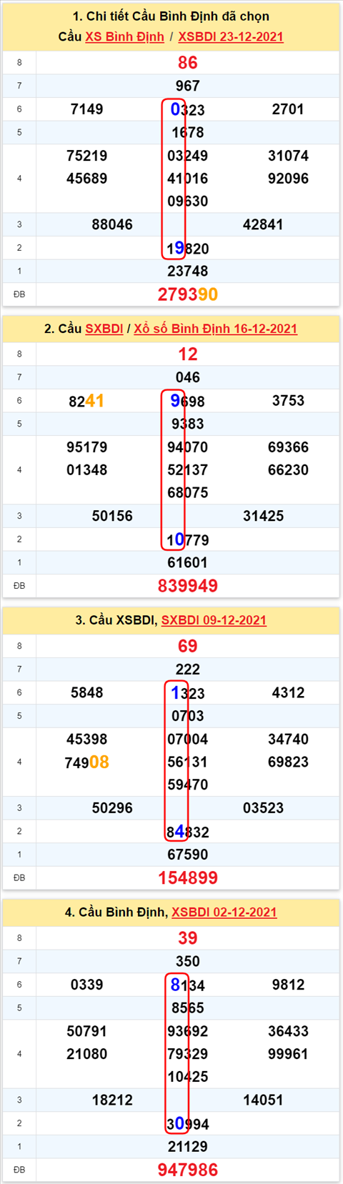 Thong ke XSMT 30122021 - Phan tich Xo so Mien Trung 30-12 Thu 5 hinh anh