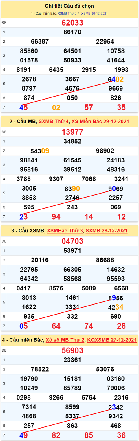 Lo kep XSMB 31122021 - Thong ke lo kep Mien bac 3112 Thu 6 hinh anh 2