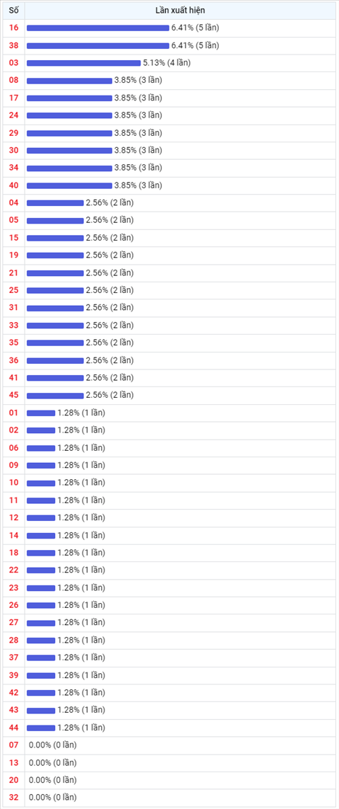 Thong ke Vietlott 31122021 - Phan tich Xo so Mega 645 Thu 6 hinh anh 2