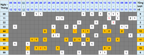 Lo kep XSMB 06122021 - Phan tich so kep Mien Bac 06-12 thu 2 hinh anh