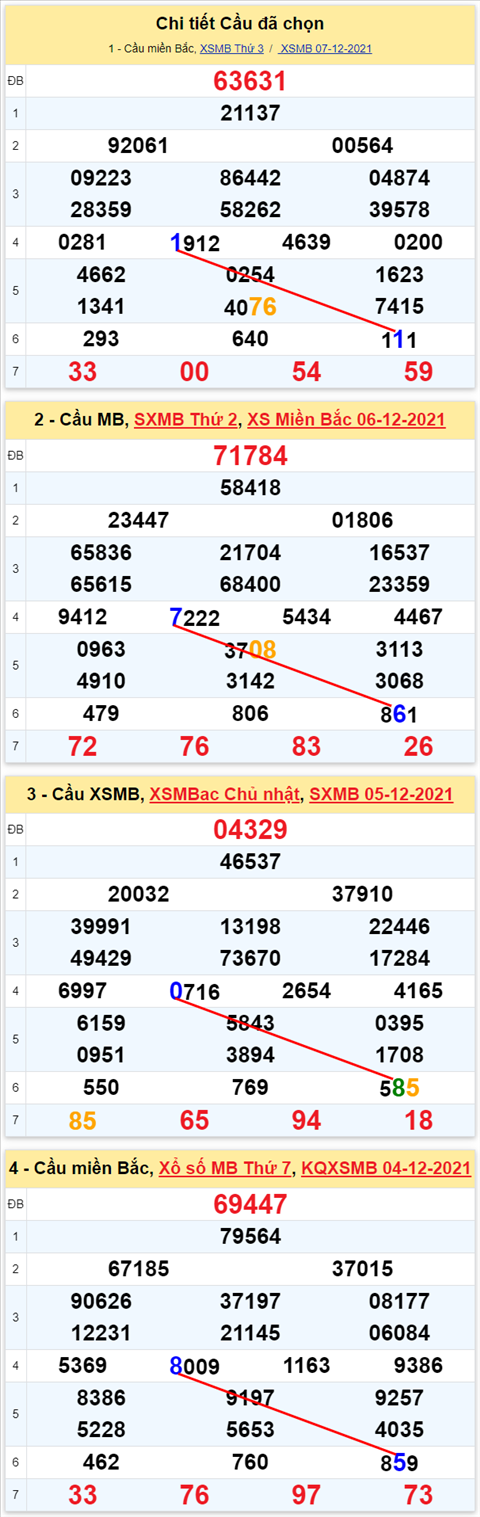 Lo kep XSMB 08122021 - Phan tich so kep Mien Bac 08-12 thu 4 hinh anh 2