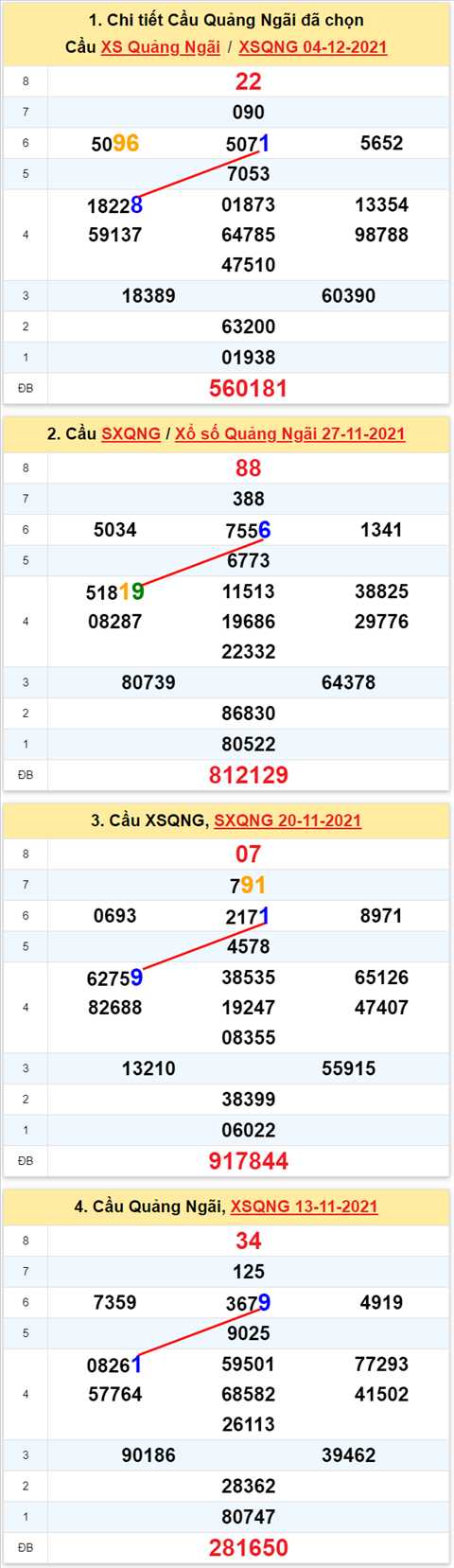 Thong ke XSMT 11122021 - Phan tich Xo so Mien Trung 11-12 Thu 7 hinh anh