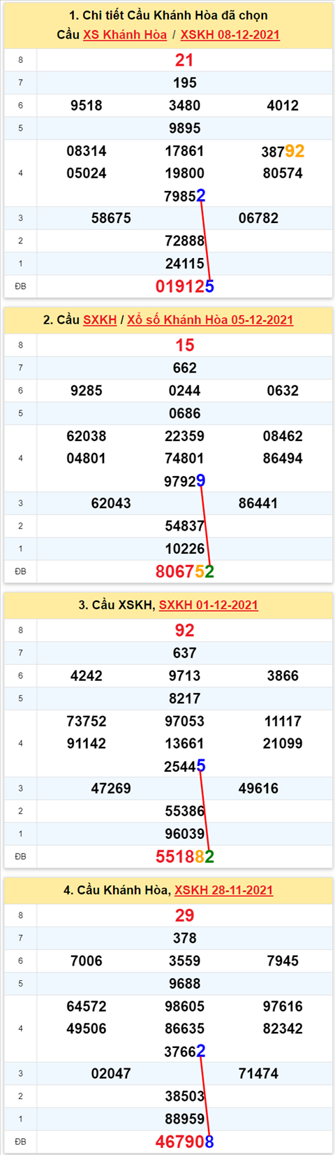 Thong ke XSMT 12122021 - Phan tich Xo so Mien Trung 12-12 Chu nhat hinh anh