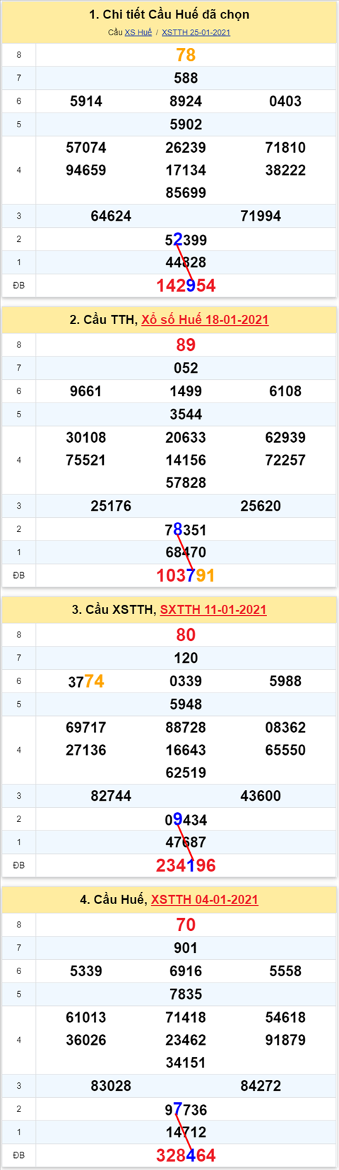 Thong ke XSMT 01022021 - Phan tich Xo so Mien Trung 0102 Thu 2 hinh anh 2