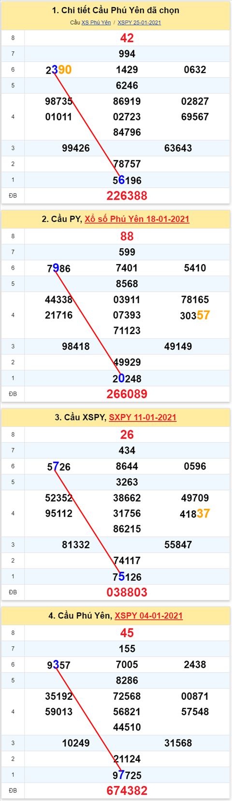 Thong ke XSMT 01022021 - Phan tich Xo so Mien Trung 0102 Thu 2 hinh anh