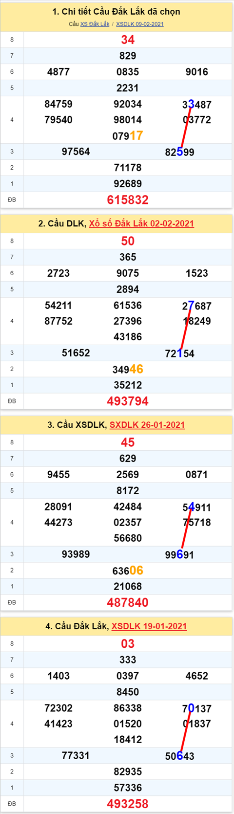 Thong ke XSMT 16022021 - Phan tich Xo so Mien Trung 16-02 Thu 3 hinh anh