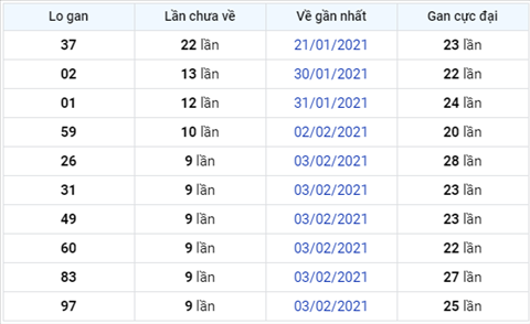 thong-ke-logan-xsmb-thu-4-ngay-17022021-xs