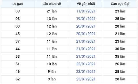 Phan tich XSMB ngay 02022021 - Thong ke XSMB thu 3 hom nay hinh anh 3