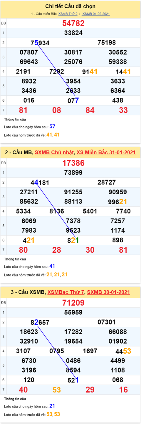 Phan tich XSMB ngay 02022021 - Thong ke XSMB thu 3 hom nay hinh anh 4