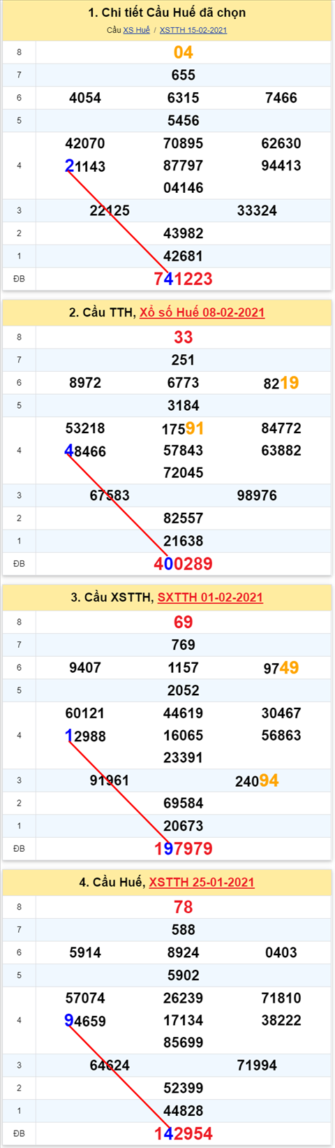 Thong ke XSMT 22022021 - Phan tich Xo so Mien Trung 2202 Thu 2 hinh anh 2