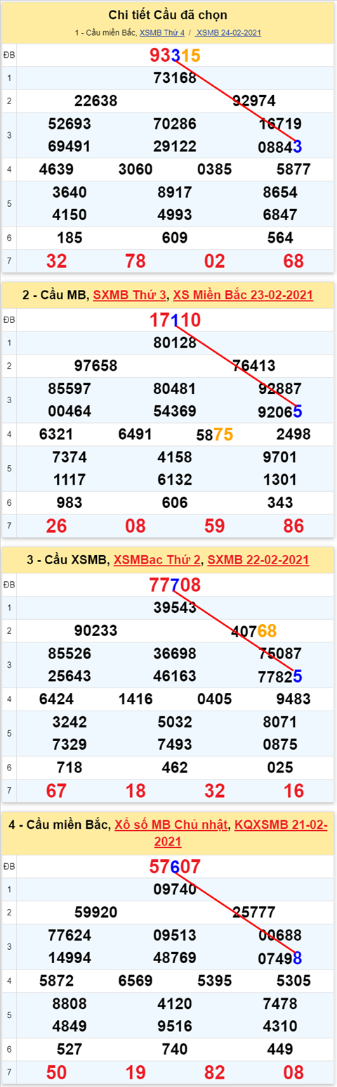 Lo kep XSMB 25022021 - Phan tich so kep Mien Bac 25-02 thu 5 hinh anh