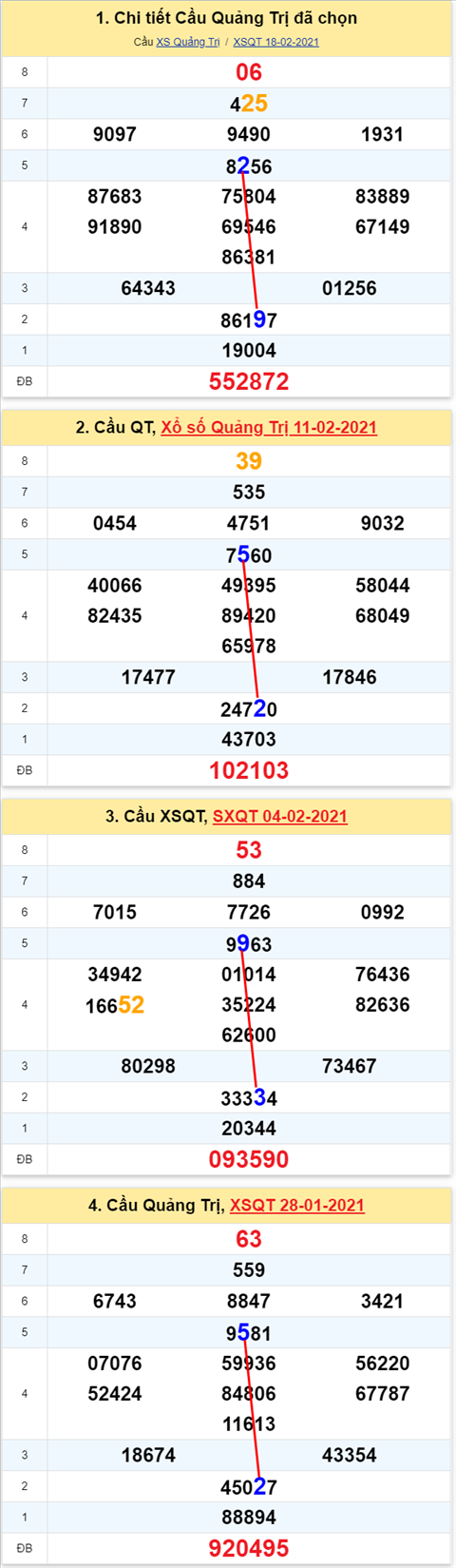 Thong ke XSMT 25022021 - Phan tich Xo so Mien Trung 25-02 Thu 5 hinh anh 3
