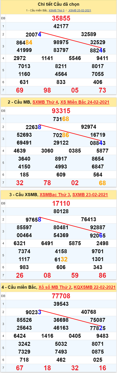 Lo kep XSMB 26022021 - Phan tich so kep Mien Bac 26-02 thu 6 hinh anh 2