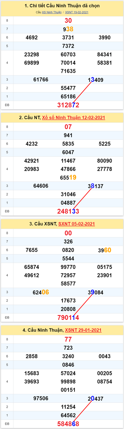 Thong ke XSMT 26022021 - Phan tich Xo so Mien Trung 26-02 Thu 6 hinh anh 2