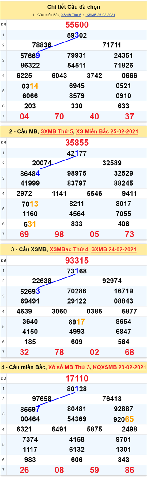 Phan tich XSMB 27022021 thu 7 - Thong ke xo so Mien Bac 27-02 Hom nay hinh anh 3