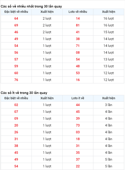 Thống kê XSMB 03022021 - Phân tích XSMB thứ 4 ngày 03-02 hình ảnh 2 Thong ke XSMB 03022021 - Phan tich XSMB thu 4 ngay 03-02 hinh anh 2