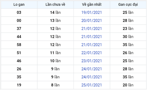 Thống kê XSMB 03022021 - Phân tích XSMB thứ 4 ngày 03-02 hình ảnh 3 Thong ke XSMB 03022021 - Phan tich XSMB thu 4 ngay 03-02 hinh anh 3