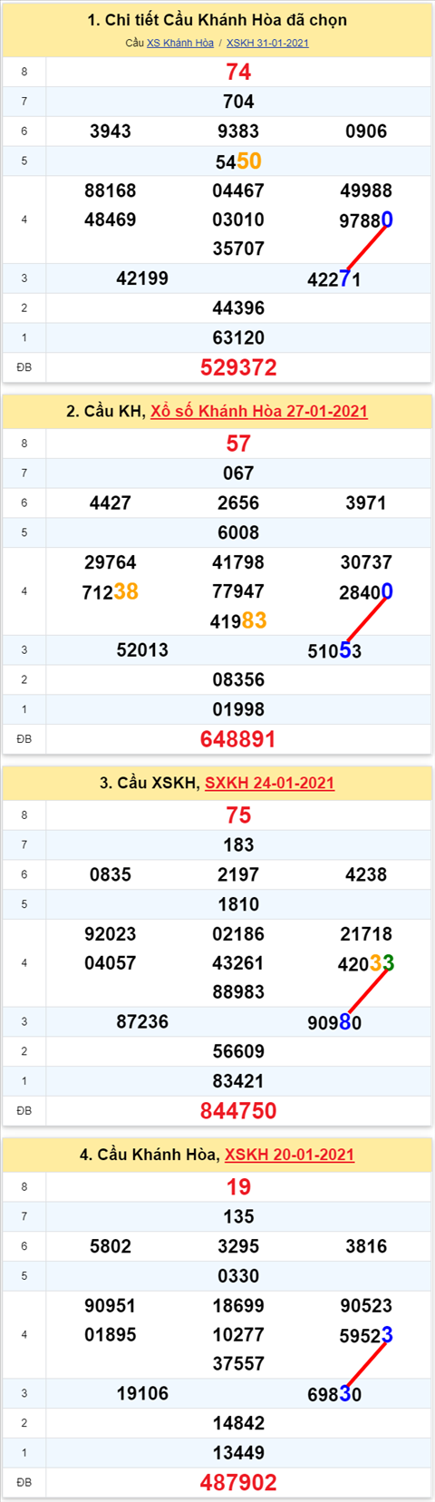 Thong ke XSMT 03022021 - Phan tich Xo so Mien Trung 03-02 Thu 4 hinh anh