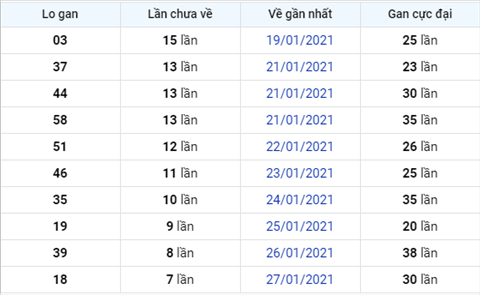 Phân tích XSMB 04022021 - Thống kê XSMB thứ 5 hôm nay hình ảnh 3 Phan tich XSMB 04022021 - Thong ke XSMB thu 5 hom nay hinh anh 3