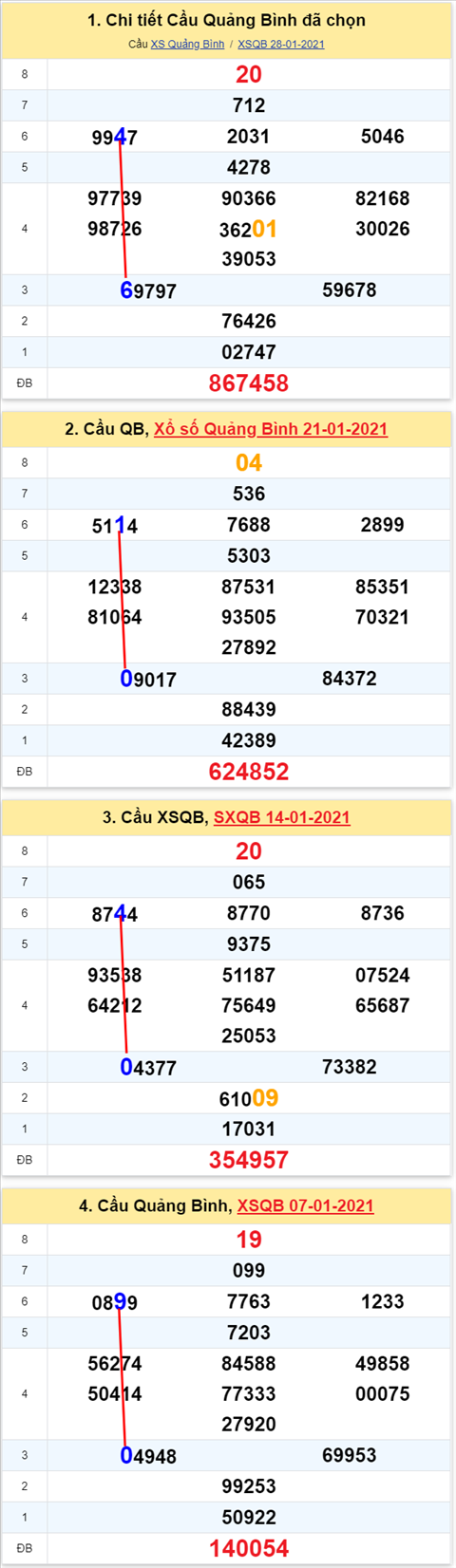 Thong ke XSMT 04022021 - Phan tich Xo so Mien Trung 04-02 Thu 5 hinh anh 2