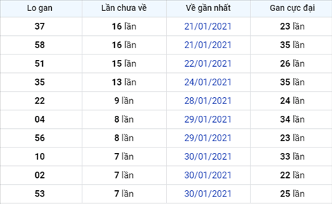 Phan tich XSMB ngay 07022021 - Thong ke xo so Mien Bac 7-2 Chu Nhat hinh anh 2