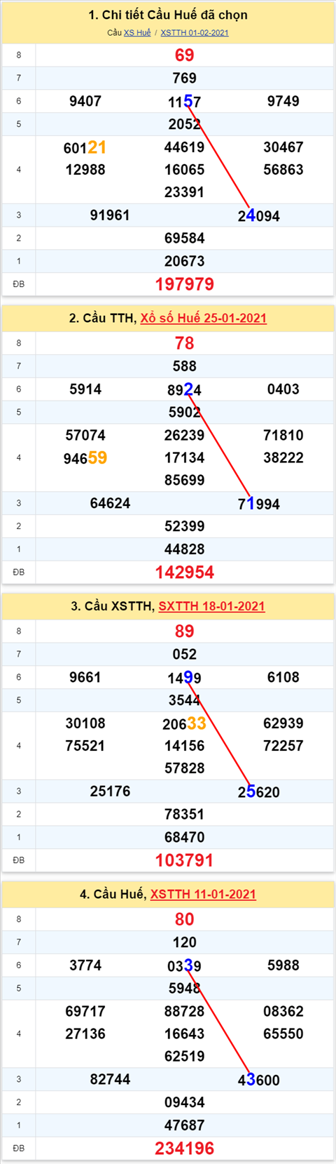 Thong ke XSMT 08022021 - Phan tich Xo so Mien Trung 0802 Thu 2 hinh anh 2