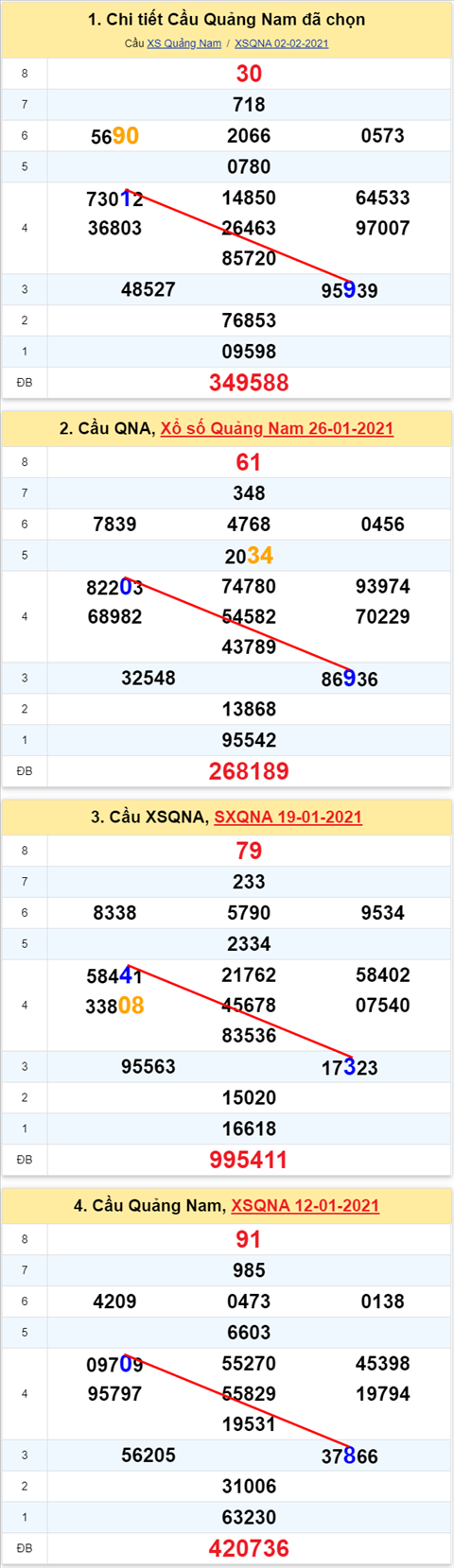 Thong ke XSMT 09022021 - Phan tich Xo so Mien Trung 09-02 Thu 3 hinh anh 2