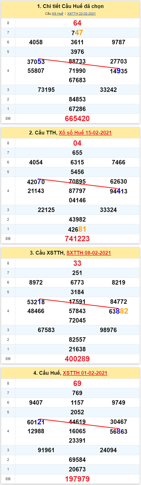 Thong ke XSMT 01032021 - Phan tich Xo so Mien Trung 0103 Thu 2 hinh anh 2