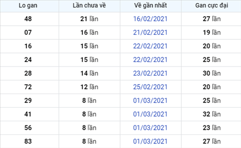 Phan tich XSMB 1003 - Thong ke xo so Mien Bac 10-03-2021 Thu 4 hinh anh 2
