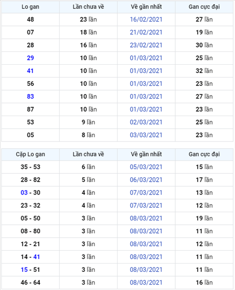 Binh luan KQXSMB 12032021dac biet bet xiu thong bon ngay hinh anh