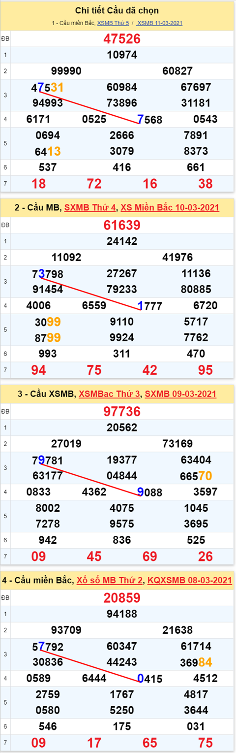 Lô kép XSMB 12032021 - Phân tích số kép Miền Bắc 12-03 thứ 6 hình ảnh 2 Lo kep XSMB 12032021 - Phan tich so kep Mien Bac 12-03 thu 6 hinh anh 2