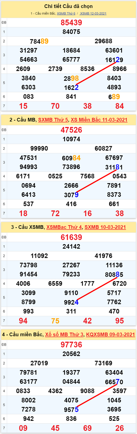 Lo kep XSMB 13032021 - Phan tich so kep Mien Bac 13-03 thu 7 hinh anh