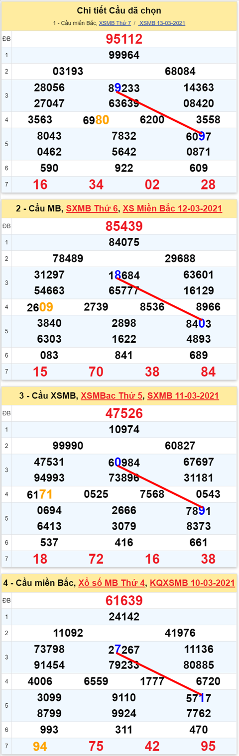 Lo kep XSMB 14032021 - Phan tich so kep Mien Bac 14-03 chu nhat hinh anh 2