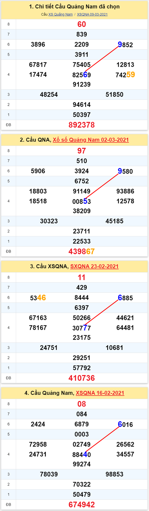 Thong ke XSMT 16032021 - Phan tich Xo so Mien Trung 1603 Thu 3 hinh anh 2