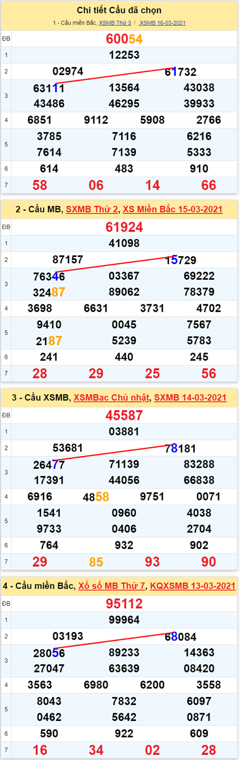 Lo kep XSMB 17032021 - Phan tich so kep Mien Bac 17-03 thu 4 hinh anh