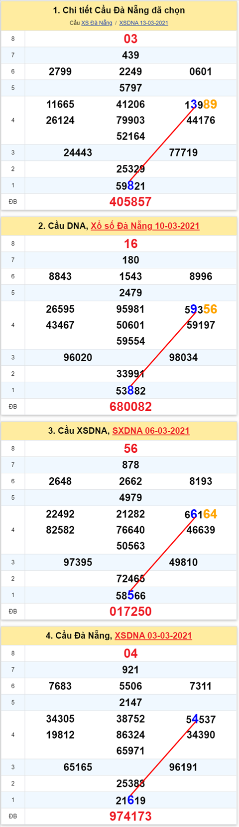 Thong ke XSMT 17032021 - Phan tich Xo so Mien Trung 17-03 Thu 4 hinh anh 2