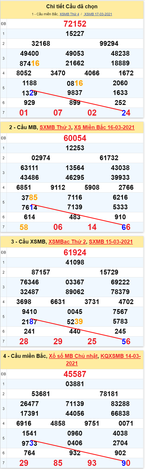 Lo kep XSMB 18032021 - Phan tich so kep Mien Bac 18-03 thu 5 hinh anh